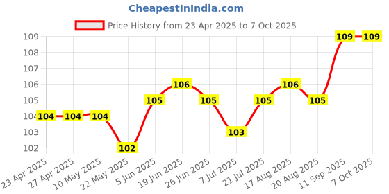 firstcry.com Tango Interlock Knit Half Sleeves Jhabla With Elephant Print - Light Blue tango Price History Graph from 23 Apr 2025 to 7 Oct 2025