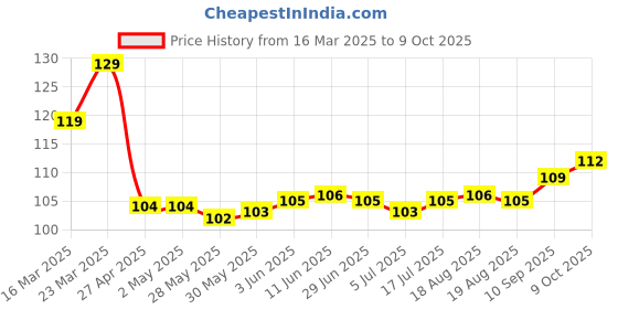firstcry.com Tango Interlock Knit Half Sleeves Jhabla With Elephant Print - Light Blue tango Price History Graph from 16 Mar 2025 to 9 Oct 2025