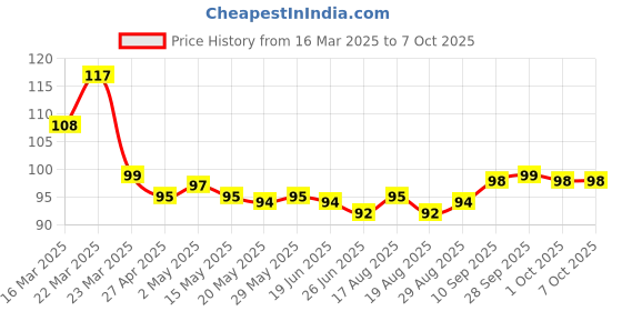 firstcry.com Tango Interlock Knit Half Sleeves Jhabla With Elephant Print - Pink tango Price History Graph from 16 Mar 2025 to 7 Oct 2025