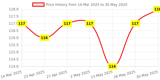 firstcry.com Tango Interlock Knit Half Sleeves Jhabla With Elephant Print - Red tango Price History Graph from 14 Mar 2025 to 30 May 2025