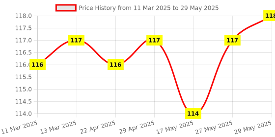 firstcry.com Tango Interlock Knit Half Sleeves Jhabla With Elephant Print - Red tango Price History Graph from 11 Mar 2025 to 29 May 2025