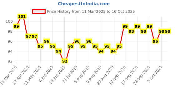firstcry.com Tango Interlock Knit Half Sleeves Jhabla with Mug Print - Coral tango Price History Graph from 11 Mar 2025 to 16 Oct 2025