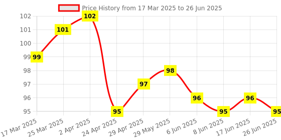 firstcry.com Tango Interlock Knit Half Sleeves Jhabla with Mug Print - Yellow tango Price History Graph from 17 Mar 2025 to 26 Jun 2025