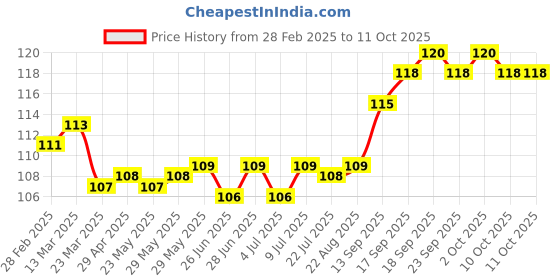 firstcry.com Tango Interlock Knit Half Sleeves Jhabla With Panda Print - Cream tango Price History Graph from 28 Feb 2025 to 10 Oct 2025