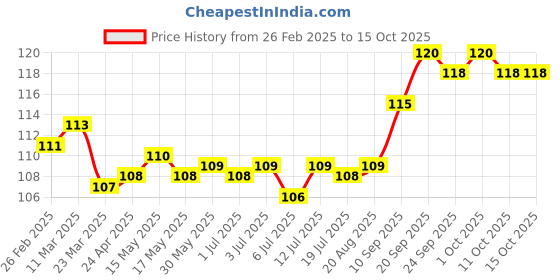 firstcry.com Tango Interlock Knit Half Sleeves Jhabla With Panda Print - Cream tango Price History Graph from 26 Feb 2025 to 14 Oct 2025