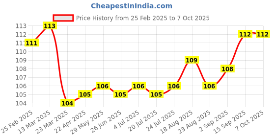 firstcry.com Tango Interlock Knit Half Sleeves Jhabla With Panda Print - Light Blue tango Price History Graph from 25 Feb 2025 to 7 Oct 2025