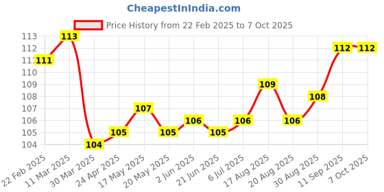 firstcry.com Tango Interlock Knit Half Sleeves Jhabla With Panda Print - Light Blue tango Price History Graph from 22 Feb 2025 to 7 Oct 2025