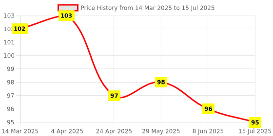 firstcry.com Tango Interlock Knit Half Sleeves Jhabla with Text Print - Yellow tango Price History Graph from 14 Mar 2025 to 15 Jul 2025