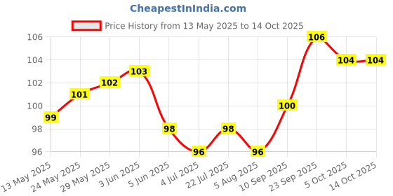 firstcry.com Tango Interlock Knit Half Sleeves Jhablas With Elephant Print - Cream tango Price History Graph from 13 May 2025 to 14 Oct 2025