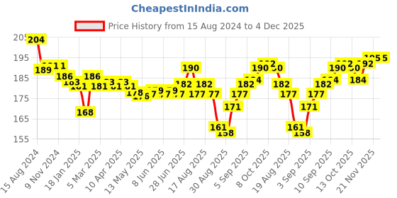firstcry.com Tango Interlock Knit Half Sleeves Night Suit Fishing Print - Orange tango Price History Graph from 15 Aug 2024 to 4 Dec 2025