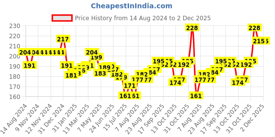 firstcry.com Tango Interlock Knit Half Sleeves Night Suit Kitten Print - Aqua Blue tango Price History Graph from 14 Aug 2024 to 2 Dec 2025