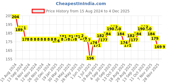 firstcry.com Tango Interlock Knit Half Sleeves Night Suit With Animals Print - Pink tango Price History Graph from 15 Aug 2024 to 4 Dec 2025