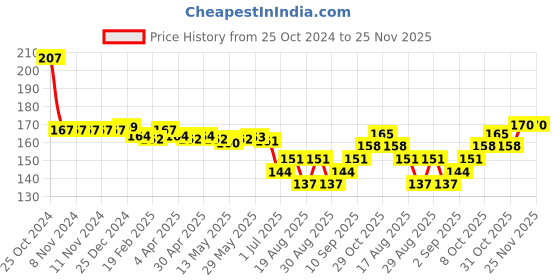 firstcry.com Tango Interlock Knit Half Sleeves Night Suit With Polar Animals & Snowman Print - Cream tango Price History Graph from 25 Oct 2024 to 24 Nov 2025