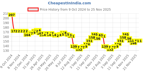 firstcry.com Tango Interlock Knit Half Sleeves Night Suit With Polar Animals & Snowman Print - Pink tango Price History Graph from 9 Oct 2024 to 24 Nov 2025