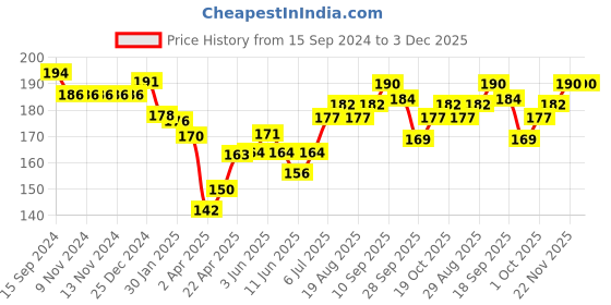 firstcry.com Tango Interlock Knit Half Sleeves Night Suit With Teddy Print - Orange tango Price History Graph from 15 Sep 2024 to 2 Dec 2025