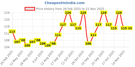 firstcry.com Tango Interlock Knit Half Sleeves Printed Jhabla - Peach tango Price History Graph from 26 Feb 2025 to 21 Nov 2025