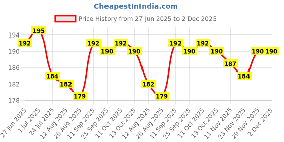 firstcry.com Tango Interlock Knit Half Sleeves Shorts Night Suit With Animal Print - Peach tango Price History Graph from 27 Jun 2025 to 1 Dec 2025