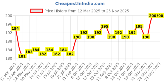 firstcry.com Tango Interlock Knit Half Sleeves Shorts Night Suit with Bunny Print - Aqua Blue tango Price History Graph from 12 Mar 2025 to 22 Nov 2025