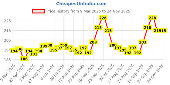 firstcry.com Tango Interlock Knit Half Sleeves Shorts Night Suit with Bunny Print - Light Green tango Price History Graph from 9 Mar 2025 to 24 Nov 2025