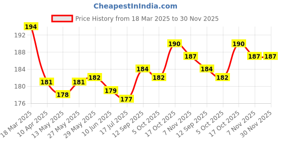 firstcry.com Tango Interlock Knit Half Sleeves Shorts Night Suit with Bunny Print - Pink tango Price History Graph from 18 Mar 2025 to 30 Nov 2025
