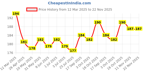 firstcry.com Tango Interlock Knit Half Sleeves Shorts Night Suit with Bunny Print - Pink tango Price History Graph from 12 Mar 2025 to 22 Nov 2025
