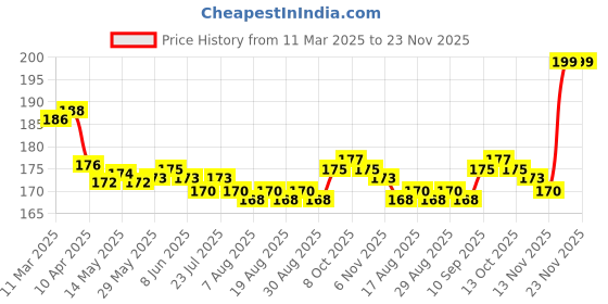 firstcry.com Tango Interlock Knit Half Sleeves Shorts Night Suit With Car Print - Light Blue tango Price History Graph from 11 Mar 2025 to 23 Nov 2025