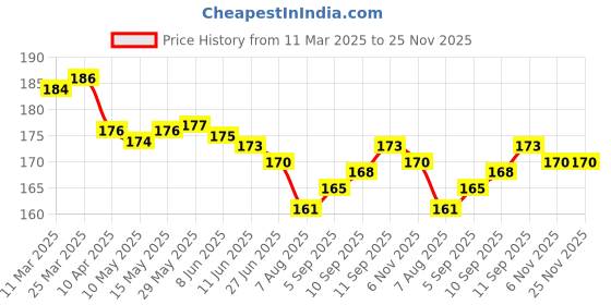 firstcry.com Tango Interlock Knit Half Sleeves Shorts Night Suit With Car Print - Light Green tango Price History Graph from 11 Mar 2025 to 25 Nov 2025