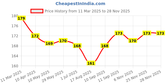 firstcry.com Tango Interlock Knit Half Sleeves Shorts Night Suit with Polka Dots Print - Coral tango Price History Graph from 11 Mar 2025 to 25 Nov 2025