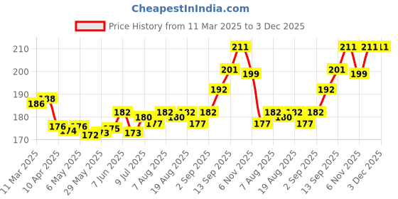firstcry.com Tango Interlock Knit Half Sleeves Shorts Night Suit With Teddy Bear & Heart Print - Light Blue tango Price History Graph from 11 Mar 2025 to 2 Dec 2025