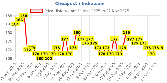 firstcry.com Tango Interlock Knit Half Sleeves Shorts Night Suit With Teddy Bear & Heart Print - Light Green tango Price History Graph from 11 Mar 2025 to 22 Nov 2025