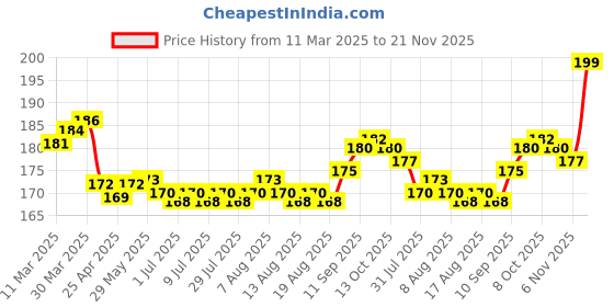 firstcry.com Tango Interlock Knit Half Sleeves Shorts Night Suit With Teddy Bear Print - Light Green tango Price History Graph from 11 Mar 2025 to 21 Nov 2025