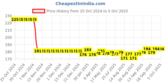 firstcry.com Tango Interlock Knit Half Sleeves Shorts Set with Lion & Text Print - Yellow tango Price History Graph from 25 Oct 2024 to 5 Oct 2025