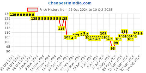 firstcry.com Tango Interlock Knit Half Sleeves T-Shirt with Text & Penguin Print - Coral tango Price History Graph from 25 Oct 2024 to 9 Oct 2025