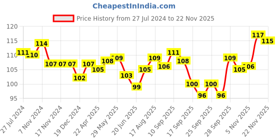 firstcry.com Tango Interlock Knit Half Sleeves Top Strawberry Print - Pink tango Price History Graph from 27 Jul 2024 to 22 Nov 2025