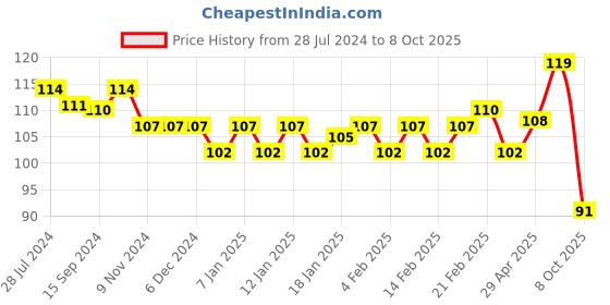 firstcry.com Tango Interlock Knit Half Sleeves Top Strawberry Print - Yellow tango Price History Graph from 28 Jul 2024 to 8 Oct 2025