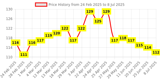 firstcry.com Tango Interlock Knit Half Sleeves Top with Apple Print - Lemon tango Price History Graph from 24 Feb 2025 to 8 Jul 2025