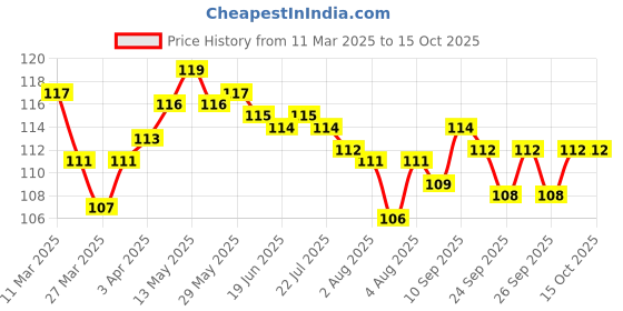firstcry.com Tango Interlock Knit Half Sleeves Top with Apple Print - Pink tango Price History Graph from 11 Mar 2025 to 14 Oct 2025