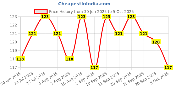 firstcry.com Tango Interlock Knit Half Sleeves Top with Kitty Print - Golden tango Price History Graph from 30 Jun 2025 to 5 Oct 2025
