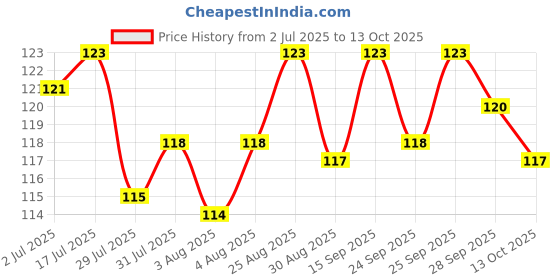firstcry.com Tango Interlock Knit Half Sleeves Top with Text & Rainbow Print - Cream tango Price History Graph from 2 Jul 2025 to 13 Oct 2025