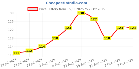 firstcry.com Tango Interlock Knit Half Sleeves Top with Text & Rainbow Print - Pink tango Price History Graph from 15 Jul 2025 to 6 Oct 2025