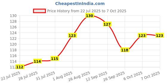 firstcry.com Tango Interlock Knit Half Sleeves Top with Text & Rainbow Print - Pink tango Price History Graph from 22 Jul 2025 to 7 Oct 2025