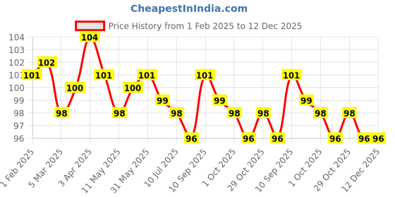 firstcry.com Tango Interlock Knit Knee length Frilled Skirt with Floral Print - Lemon Yellow tango Price History Graph from 1 Feb 2025 to 12 Dec 2025