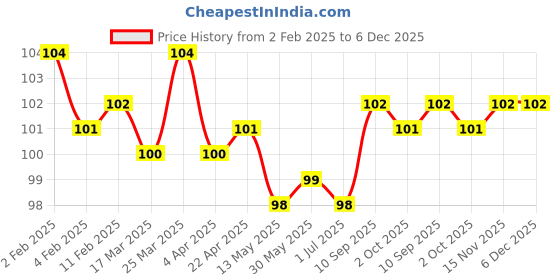 firstcry.com Tango Interlock Knit Knee length Frilled Skirt with Floral Print - Pink tango Price History Graph from 2 Feb 2025 to 5 Dec 2025