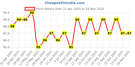 firstcry.com Tango Interlock Knit Knee Length Layered Skirt with Floral Print - Aqua Blue tango Price History Graph from 22 Apr 2025 to 24 Nov 2025