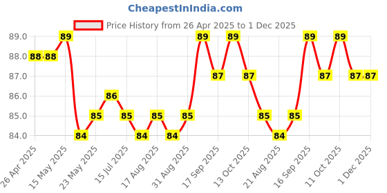 firstcry.com Tango Interlock Knit Knee Length Layered Skirt with Floral Print - Aqua Blue tango Price History Graph from 26 Apr 2025 to 30 Nov 2025
