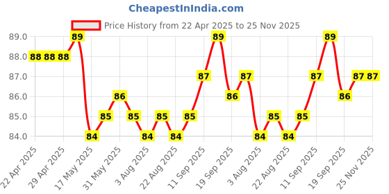 firstcry.com Tango Interlock Knit Knee Length Layered Skirt with Floral Print - Aqua Blue tango Price History Graph from 22 Apr 2025 to 25 Nov 2025