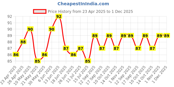 firstcry.com Tango Interlock Knit Knee Length Layered Skirt with Floral Print - Pink tango Price History Graph from 23 Apr 2025 to 1 Dec 2025