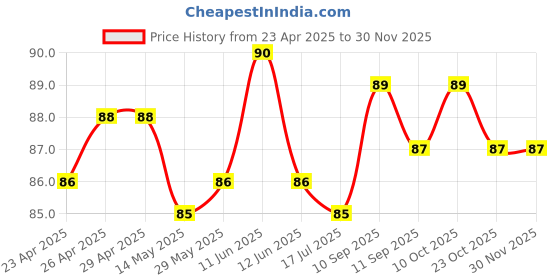 firstcry.com Tango Interlock Knit Knee Length Layered Skirt with Floral Print - Yellow tango Price History Graph from 23 Apr 2025 to 29 Nov 2025