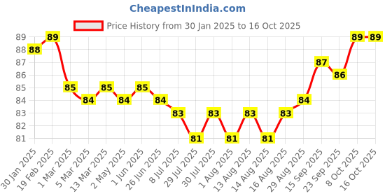 firstcry.com Tango Interlock Knit Knee Length Shorts with Fox Print - Royal Blue tango Price History Graph from 30 Jan 2025 to 16 Oct 2025