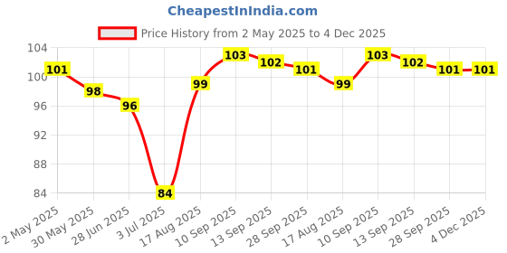 firstcry.com Tango Interlock Knit Knee Length Skirt With Floral Print - Peach tango Price History Graph from 2 May 2025 to 4 Dec 2025